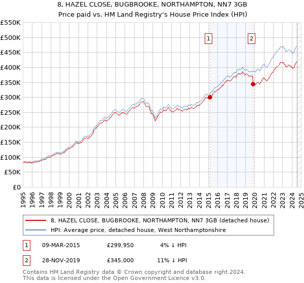 8, HAZEL CLOSE, BUGBROOKE, NORTHAMPTON, NN7 3GB: Price paid vs HM Land Registry's House Price Index