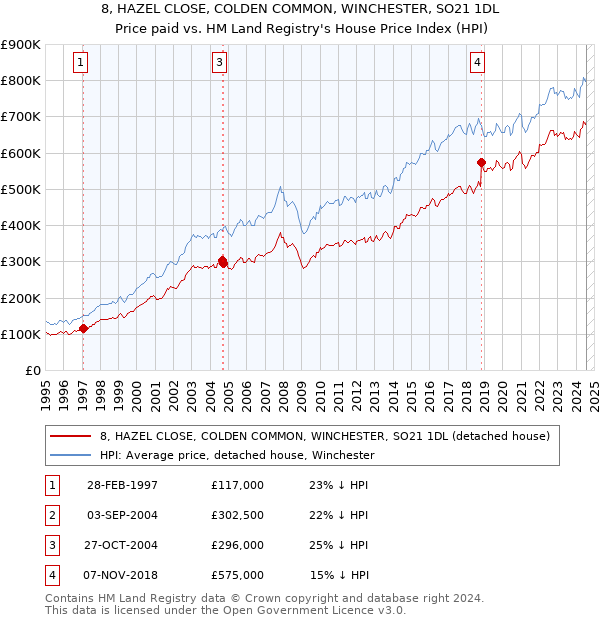 8, HAZEL CLOSE, COLDEN COMMON, WINCHESTER, SO21 1DL: Price paid vs HM Land Registry's House Price Index