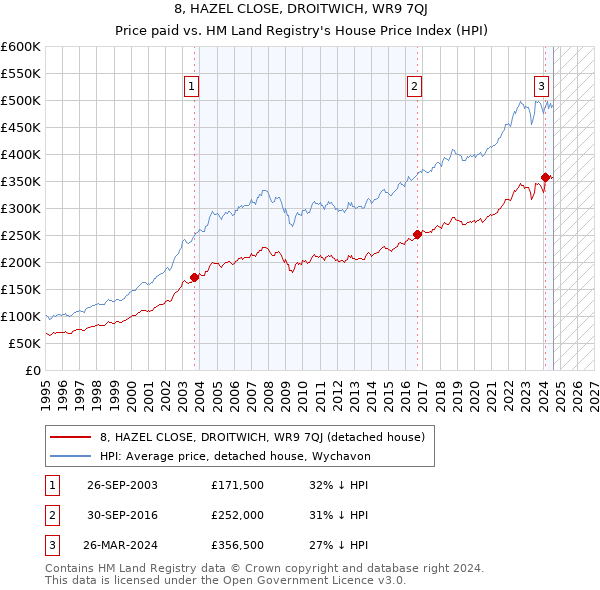 8, HAZEL CLOSE, DROITWICH, WR9 7QJ: Price paid vs HM Land Registry's House Price Index