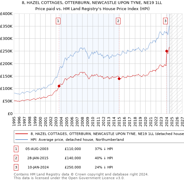 8, HAZEL COTTAGES, OTTERBURN, NEWCASTLE UPON TYNE, NE19 1LL: Price paid vs HM Land Registry's House Price Index