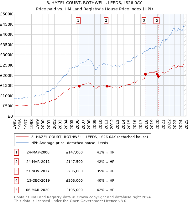 8, HAZEL COURT, ROTHWELL, LEEDS, LS26 0AY: Price paid vs HM Land Registry's House Price Index