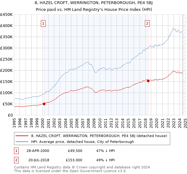 8, HAZEL CROFT, WERRINGTON, PETERBOROUGH, PE4 5BJ: Price paid vs HM Land Registry's House Price Index