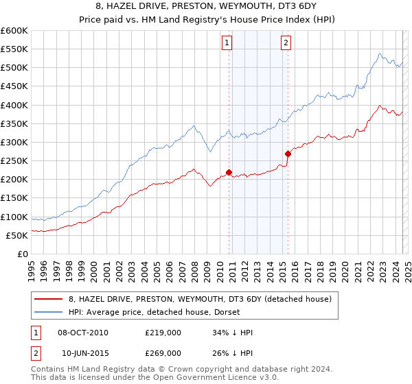 8, HAZEL DRIVE, PRESTON, WEYMOUTH, DT3 6DY: Price paid vs HM Land Registry's House Price Index