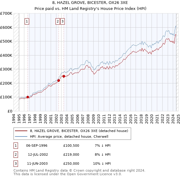 8, HAZEL GROVE, BICESTER, OX26 3XE: Price paid vs HM Land Registry's House Price Index