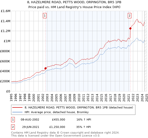 8, HAZELMERE ROAD, PETTS WOOD, ORPINGTON, BR5 1PB: Price paid vs HM Land Registry's House Price Index