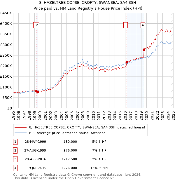 8, HAZELTREE COPSE, CROFTY, SWANSEA, SA4 3SH: Price paid vs HM Land Registry's House Price Index