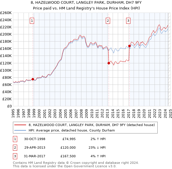 8, HAZELWOOD COURT, LANGLEY PARK, DURHAM, DH7 9FY: Price paid vs HM Land Registry's House Price Index