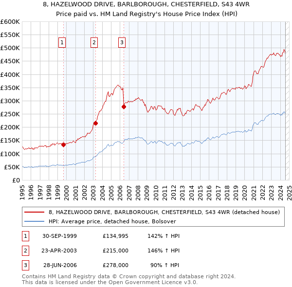 8, HAZELWOOD DRIVE, BARLBOROUGH, CHESTERFIELD, S43 4WR: Price paid vs HM Land Registry's House Price Index