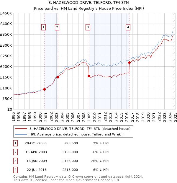 8, HAZELWOOD DRIVE, TELFORD, TF4 3TN: Price paid vs HM Land Registry's House Price Index