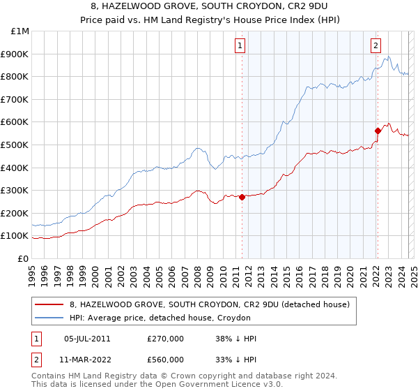 8, HAZELWOOD GROVE, SOUTH CROYDON, CR2 9DU: Price paid vs HM Land Registry's House Price Index