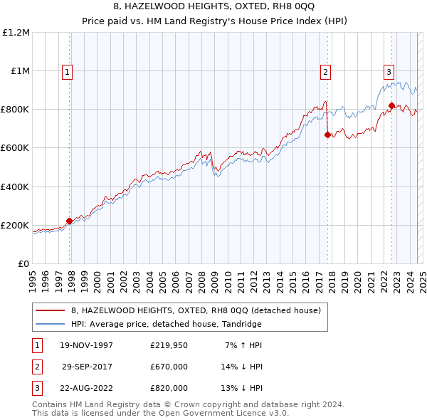 8, HAZELWOOD HEIGHTS, OXTED, RH8 0QQ: Price paid vs HM Land Registry's House Price Index