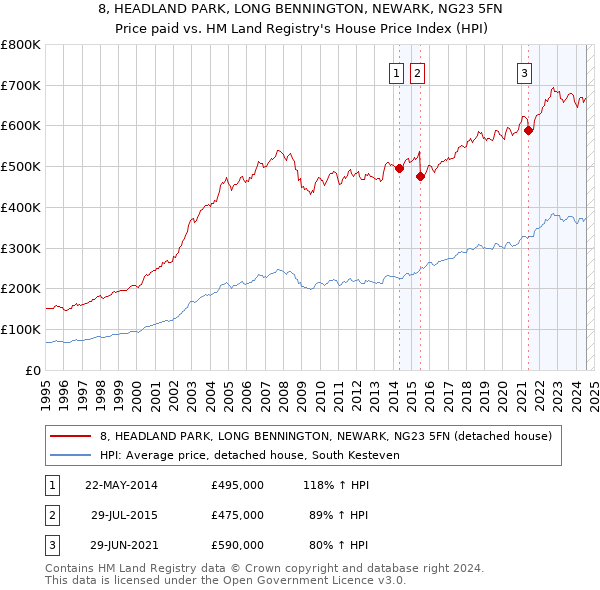 8, HEADLAND PARK, LONG BENNINGTON, NEWARK, NG23 5FN: Price paid vs HM Land Registry's House Price Index