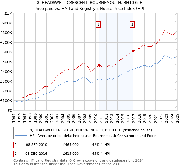 8, HEADSWELL CRESCENT, BOURNEMOUTH, BH10 6LH: Price paid vs HM Land Registry's House Price Index