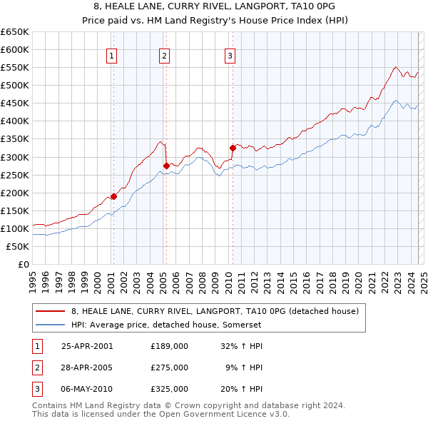 8, HEALE LANE, CURRY RIVEL, LANGPORT, TA10 0PG: Price paid vs HM Land Registry's House Price Index