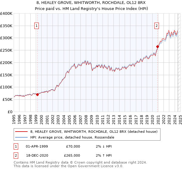 8, HEALEY GROVE, WHITWORTH, ROCHDALE, OL12 8RX: Price paid vs HM Land Registry's House Price Index