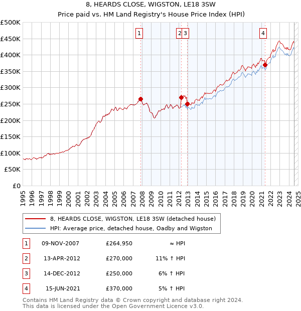 8, HEARDS CLOSE, WIGSTON, LE18 3SW: Price paid vs HM Land Registry's House Price Index