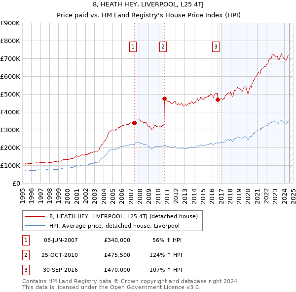 8, HEATH HEY, LIVERPOOL, L25 4TJ: Price paid vs HM Land Registry's House Price Index