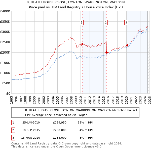 8, HEATH HOUSE CLOSE, LOWTON, WARRINGTON, WA3 2SN: Price paid vs HM Land Registry's House Price Index