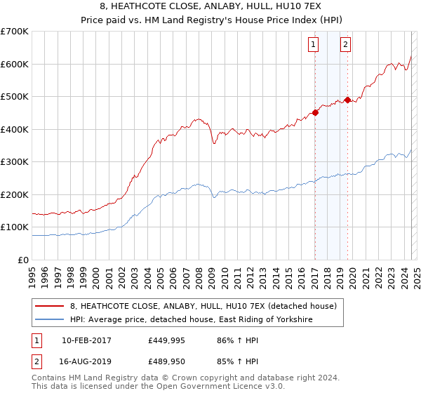 8, HEATHCOTE CLOSE, ANLABY, HULL, HU10 7EX: Price paid vs HM Land Registry's House Price Index