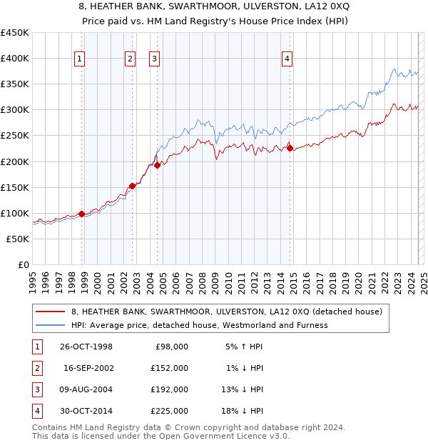 8, HEATHER BANK, SWARTHMOOR, ULVERSTON, LA12 0XQ: Price paid vs HM Land Registry's House Price Index