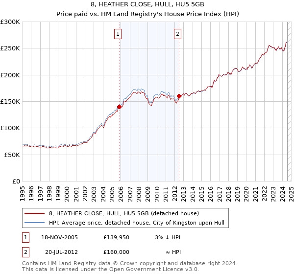 8, HEATHER CLOSE, HULL, HU5 5GB: Price paid vs HM Land Registry's House Price Index