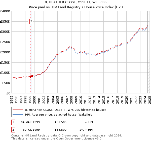 8, HEATHER CLOSE, OSSETT, WF5 0SS: Price paid vs HM Land Registry's House Price Index