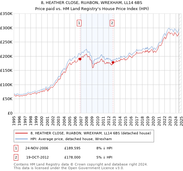 8, HEATHER CLOSE, RUABON, WREXHAM, LL14 6BS: Price paid vs HM Land Registry's House Price Index