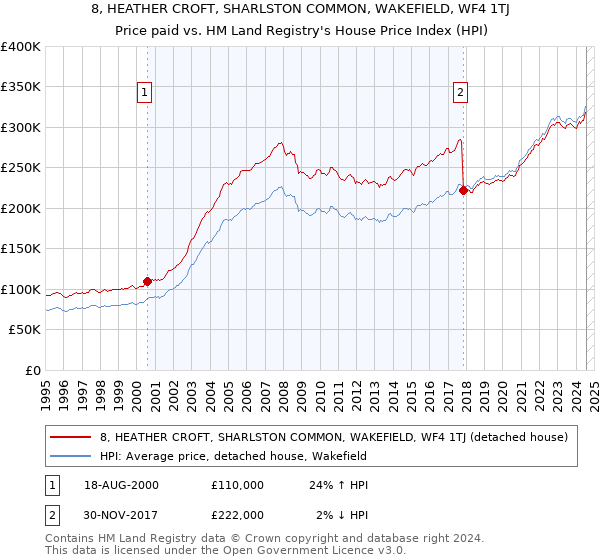 8, HEATHER CROFT, SHARLSTON COMMON, WAKEFIELD, WF4 1TJ: Price paid vs HM Land Registry's House Price Index