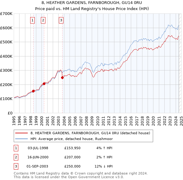 8, HEATHER GARDENS, FARNBOROUGH, GU14 0RU: Price paid vs HM Land Registry's House Price Index