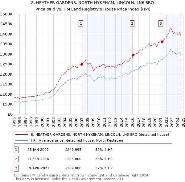 8, HEATHER GARDENS, NORTH HYKEHAM, LINCOLN, LN6 8RQ: Price paid vs HM Land Registry's House Price Index