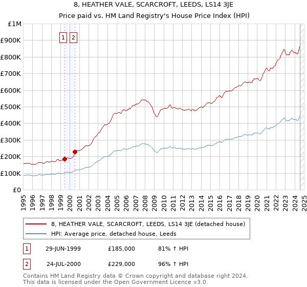 8, HEATHER VALE, SCARCROFT, LEEDS, LS14 3JE: Price paid vs HM Land Registry's House Price Index