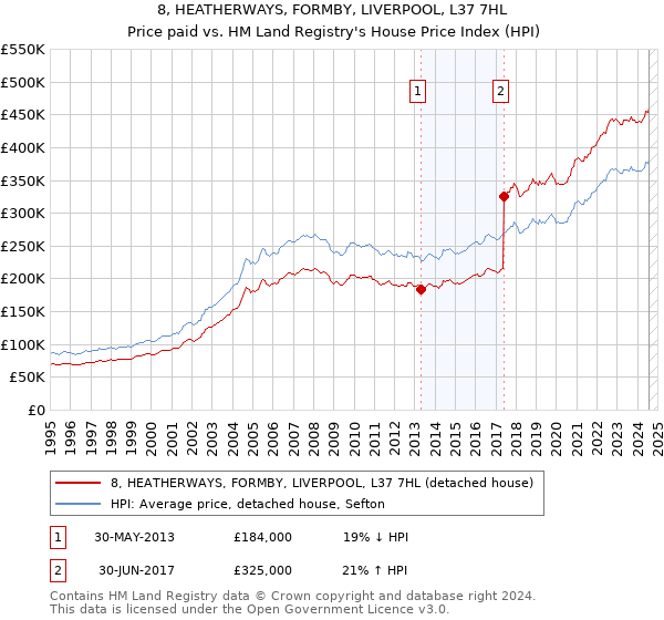 8, HEATHERWAYS, FORMBY, LIVERPOOL, L37 7HL: Price paid vs HM Land Registry's House Price Index