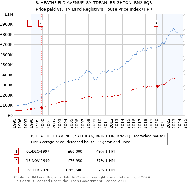 8, HEATHFIELD AVENUE, SALTDEAN, BRIGHTON, BN2 8QB: Price paid vs HM Land Registry's House Price Index