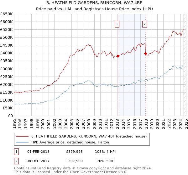 8, HEATHFIELD GARDENS, RUNCORN, WA7 4BF: Price paid vs HM Land Registry's House Price Index