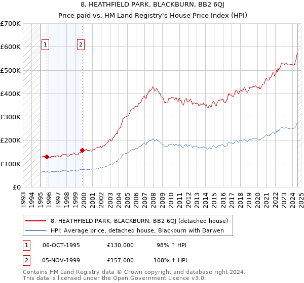 8, HEATHFIELD PARK, BLACKBURN, BB2 6QJ: Price paid vs HM Land Registry's House Price Index