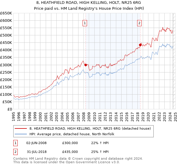 8, HEATHFIELD ROAD, HIGH KELLING, HOLT, NR25 6RG: Price paid vs HM Land Registry's House Price Index