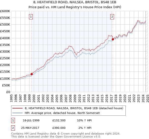 8, HEATHFIELD ROAD, NAILSEA, BRISTOL, BS48 1EB: Price paid vs HM Land Registry's House Price Index