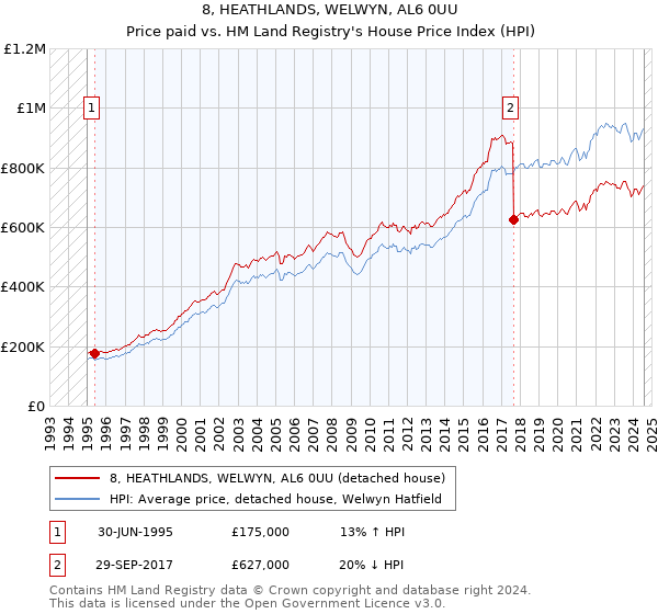 8, HEATHLANDS, WELWYN, AL6 0UU: Price paid vs HM Land Registry's House Price Index