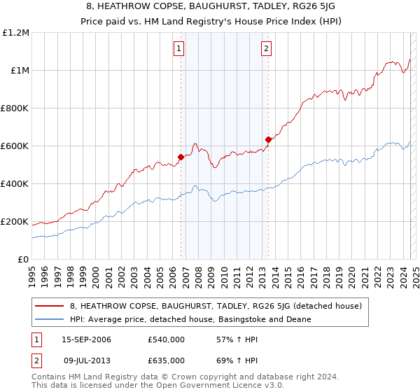 8, HEATHROW COPSE, BAUGHURST, TADLEY, RG26 5JG: Price paid vs HM Land Registry's House Price Index