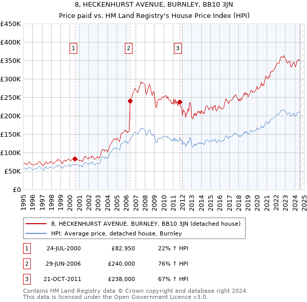 8, HECKENHURST AVENUE, BURNLEY, BB10 3JN: Price paid vs HM Land Registry's House Price Index