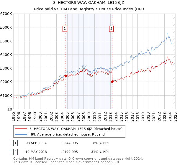 8, HECTORS WAY, OAKHAM, LE15 6JZ: Price paid vs HM Land Registry's House Price Index