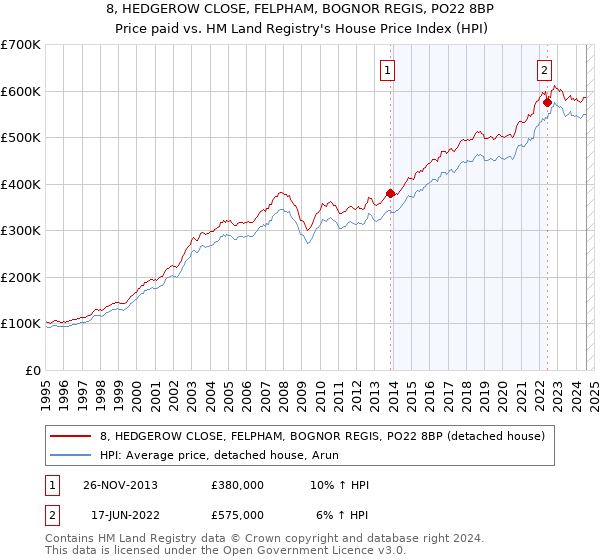 8, HEDGEROW CLOSE, FELPHAM, BOGNOR REGIS, PO22 8BP: Price paid vs HM Land Registry's House Price Index