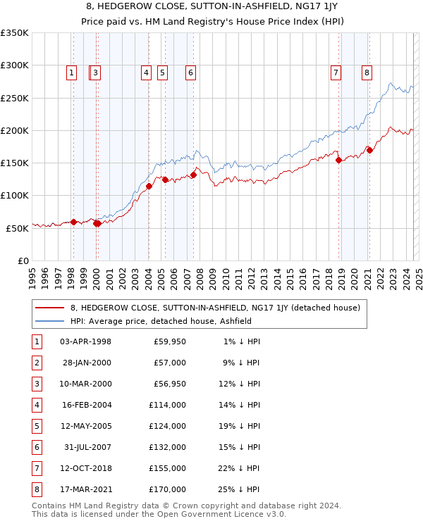 8, HEDGEROW CLOSE, SUTTON-IN-ASHFIELD, NG17 1JY: Price paid vs HM Land Registry's House Price Index