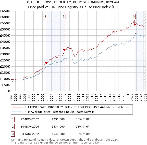 8, HEDGEROWS, BROCKLEY, BURY ST EDMUNDS, IP29 4AF: Price paid vs HM Land Registry's House Price Index