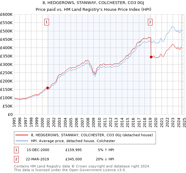 8, HEDGEROWS, STANWAY, COLCHESTER, CO3 0GJ: Price paid vs HM Land Registry's House Price Index