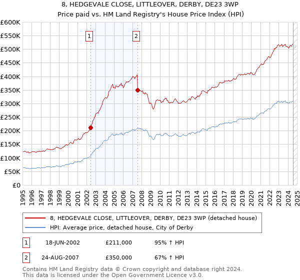 8, HEDGEVALE CLOSE, LITTLEOVER, DERBY, DE23 3WP: Price paid vs HM Land Registry's House Price Index