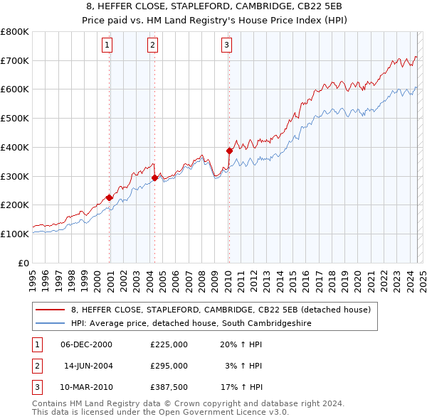 8, HEFFER CLOSE, STAPLEFORD, CAMBRIDGE, CB22 5EB: Price paid vs HM Land Registry's House Price Index