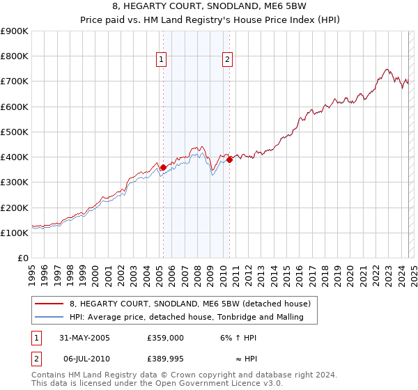 8, HEGARTY COURT, SNODLAND, ME6 5BW: Price paid vs HM Land Registry's House Price Index