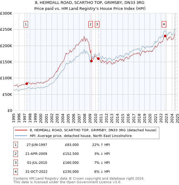 8, HEIMDALL ROAD, SCARTHO TOP, GRIMSBY, DN33 3RG: Price paid vs HM Land Registry's House Price Index