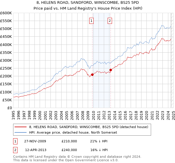 8, HELENS ROAD, SANDFORD, WINSCOMBE, BS25 5PD: Price paid vs HM Land Registry's House Price Index